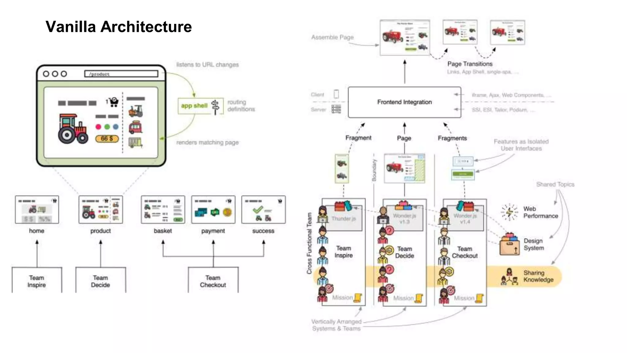Vanilla Architecture
 