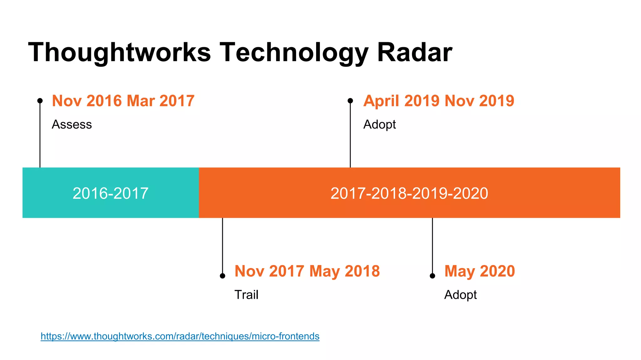 Thoughtworks Technology Radar
2016-2017 2017-2018-2019-2020
Nov 2016 Mar 2017
Assess
Nov 2017 May 2018
Trail
April 2019 Nov 2019
Adopt
May 2020
Adopt
https://www.thoughtworks.com/radar/techniques/micro-frontends
 