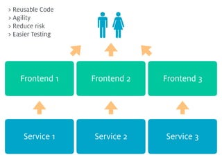 > Reusable Code 
> Agility 
> Reduce risk 
> Easier Testing
Service 1 Service 2 Service 3
Frontend 2Frontend 1 Frontend 3
 