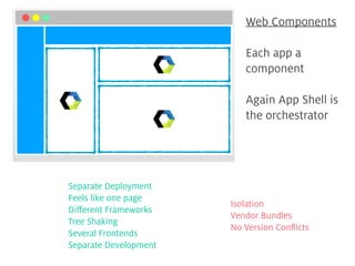 Separate Deployment 
Feels like one page 
Diﬀerent Frameworks 
Tree Shaking 
Several Frontends 
Separate Development
Isolation 
Vendor Bundles 
No Version Conﬂicts
Web Components 
 
Each app a 
component 
 
Again App Shell is
the orchestrator
 