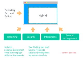 Micro Frontends | PDF