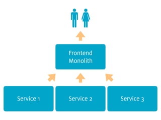 Service 1 Service 2 Service 3
Frontend
Monolith
 