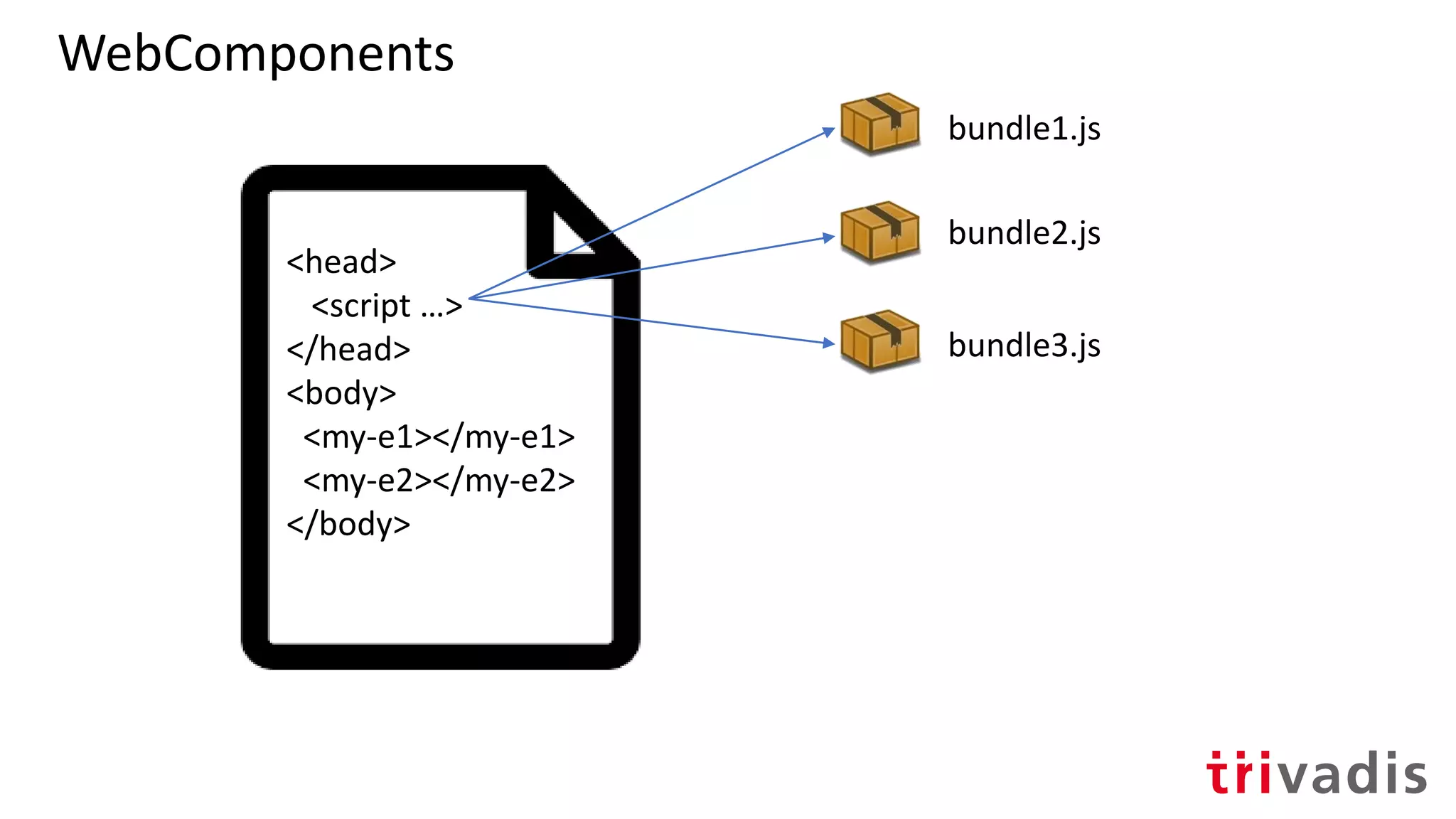 WebComponents
u
<head>
<script …>
</head>
<body>
<my-e1></my-e1>
<my-e2></my-e2>
</body>
bundle1.js
bundle2.js
bundle3.js
 