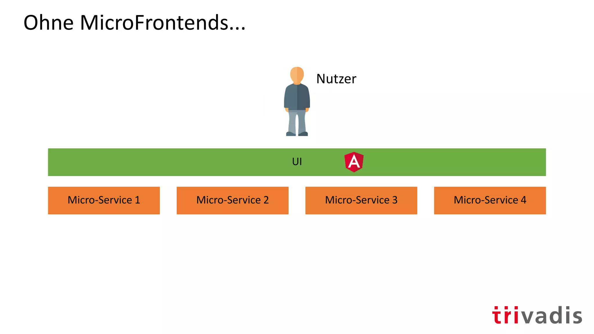 UI
Micro-Service 1
Ohne MicroFrontends...
Nutzer
Micro-Service 2 Micro-Service 3 Micro-Service 4
 