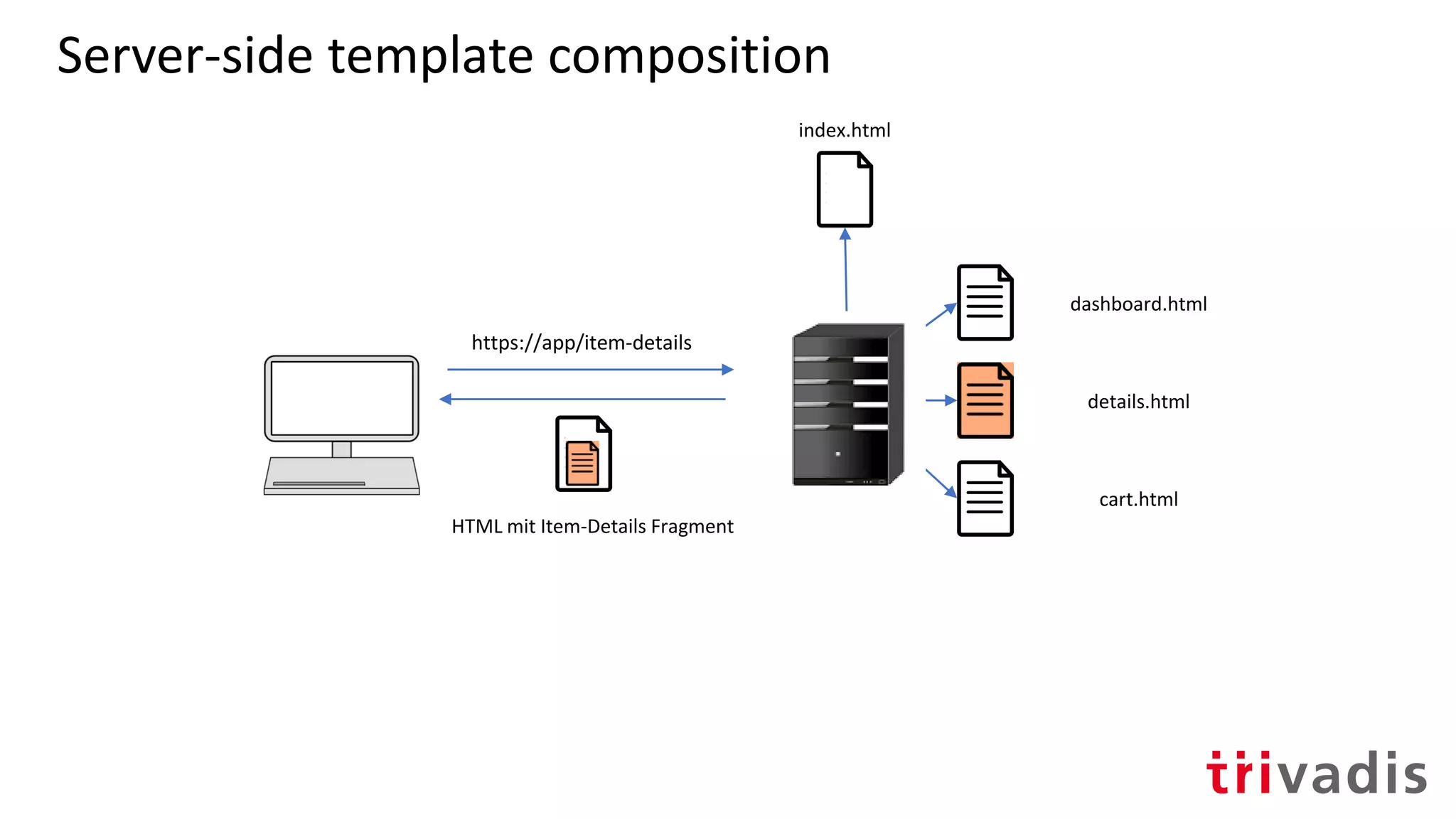 Server-side template composition
https://app/item-details
HTML mit Item-Details Fragment
details.html
dashboard.html
cart.html
u
index.html
u
 