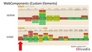 WebComponents (Custom Elements)
Quelle: caniuse.com
10/2018
5/2020
 