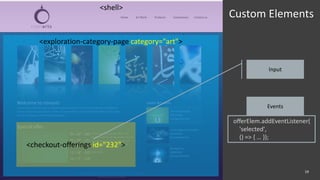 19
Custom Elements
<shell>
<exploration-category-page category="art">
<checkout-offerings id="232">
offerElem.addEventListener(
'selected',
() => { … });
Input
Events
 