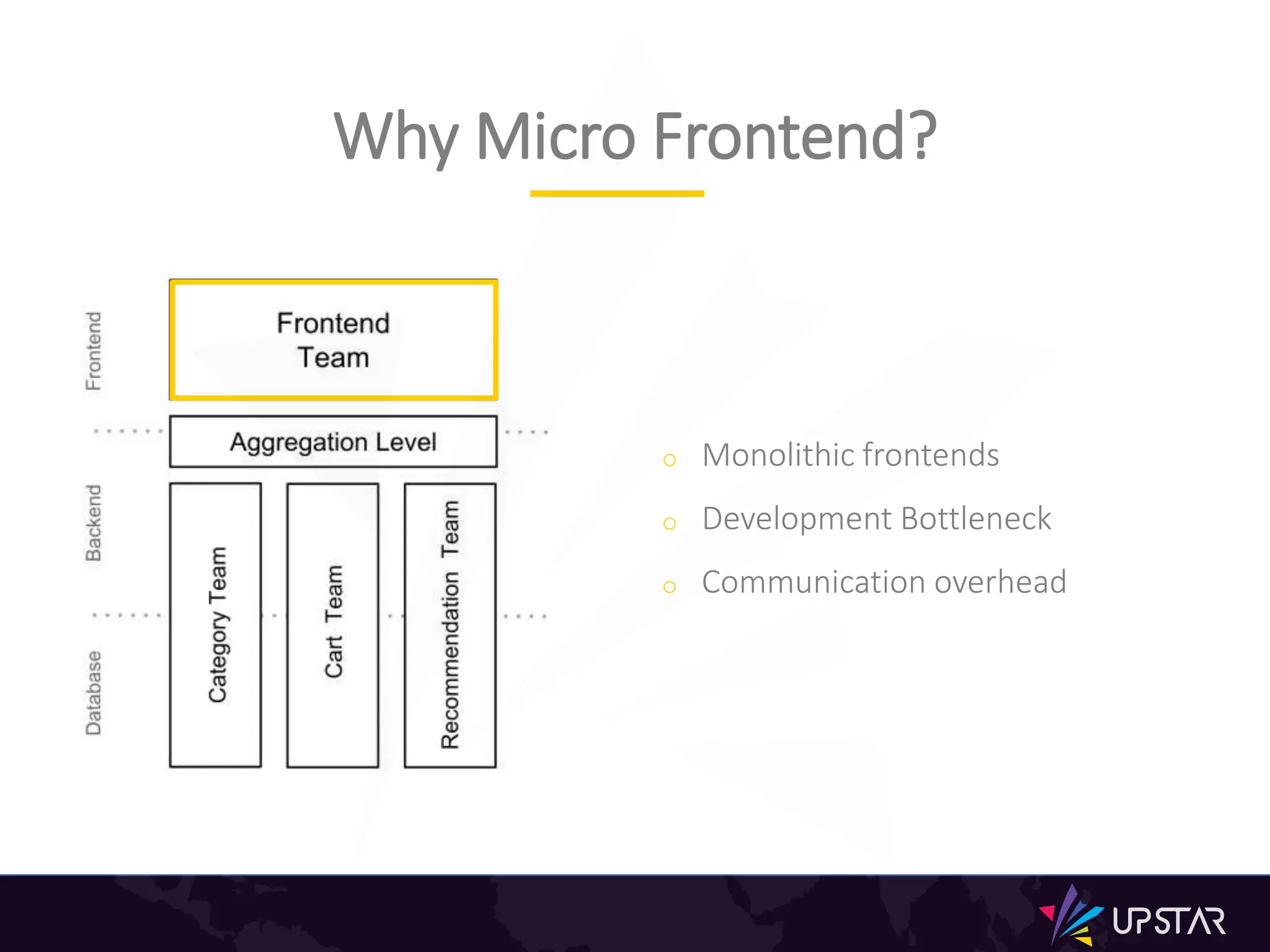 o Monolithic frontends
o Development Bottleneck
o Communication overhead
Why Micro Frontend?
 