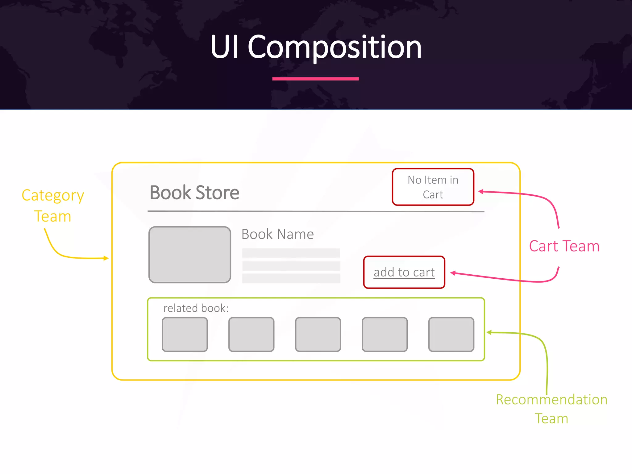 UI Composition
Book Store
No Item in
Cart
related book:
Book Name
add to cart
Category
Team
Cart Team
Recommendation
Team
 