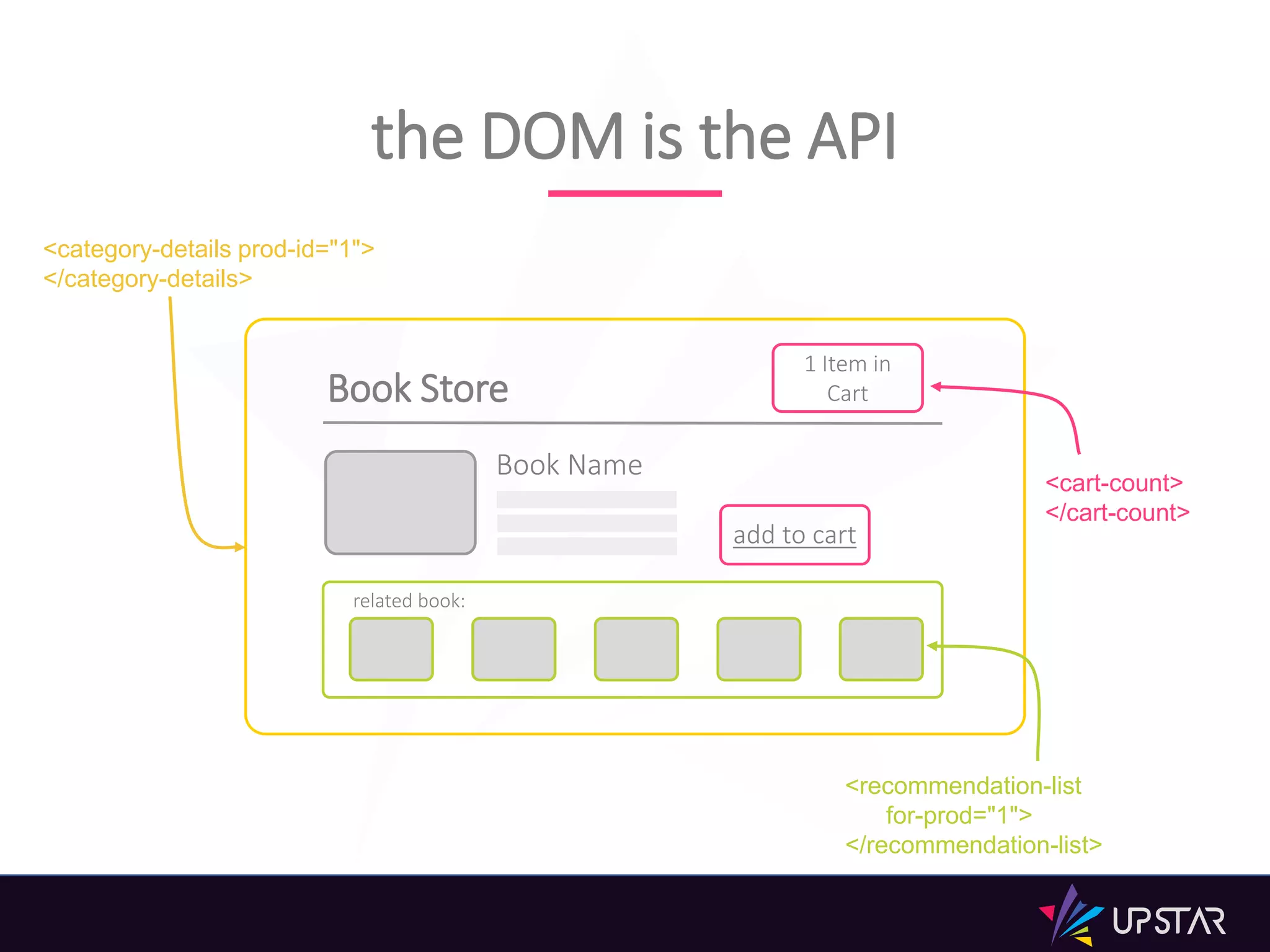 Book Store
1 Item in
Cart
related book:
Book Name
add to cart
the DOM is the API
<category-details prod-id="1">
</category-details>
<recommendation-list
for-prod="1">
</recommendation-list>
<cart-count>
</cart-count>
 