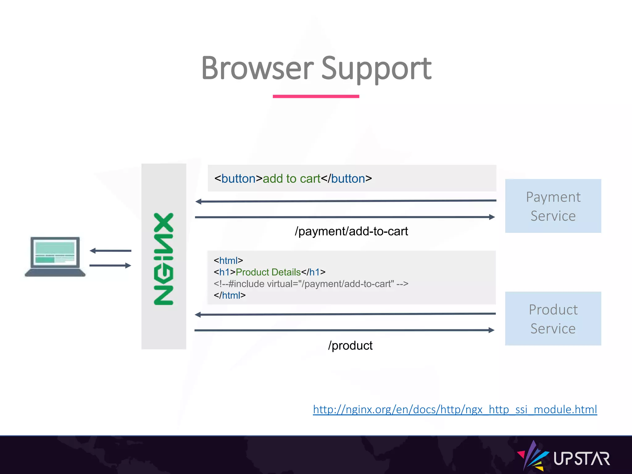 Browser Support
Product
Service
/product
<html>
<h1>Product Details</h1>
<!--#include virtual="/payment/add-to-cart" -->
</html>
Payment
Service
/payment/add-to-cart
<button>add to cart</button>
http://nginx.org/en/docs/http/ngx_http_ssi_module.html
 