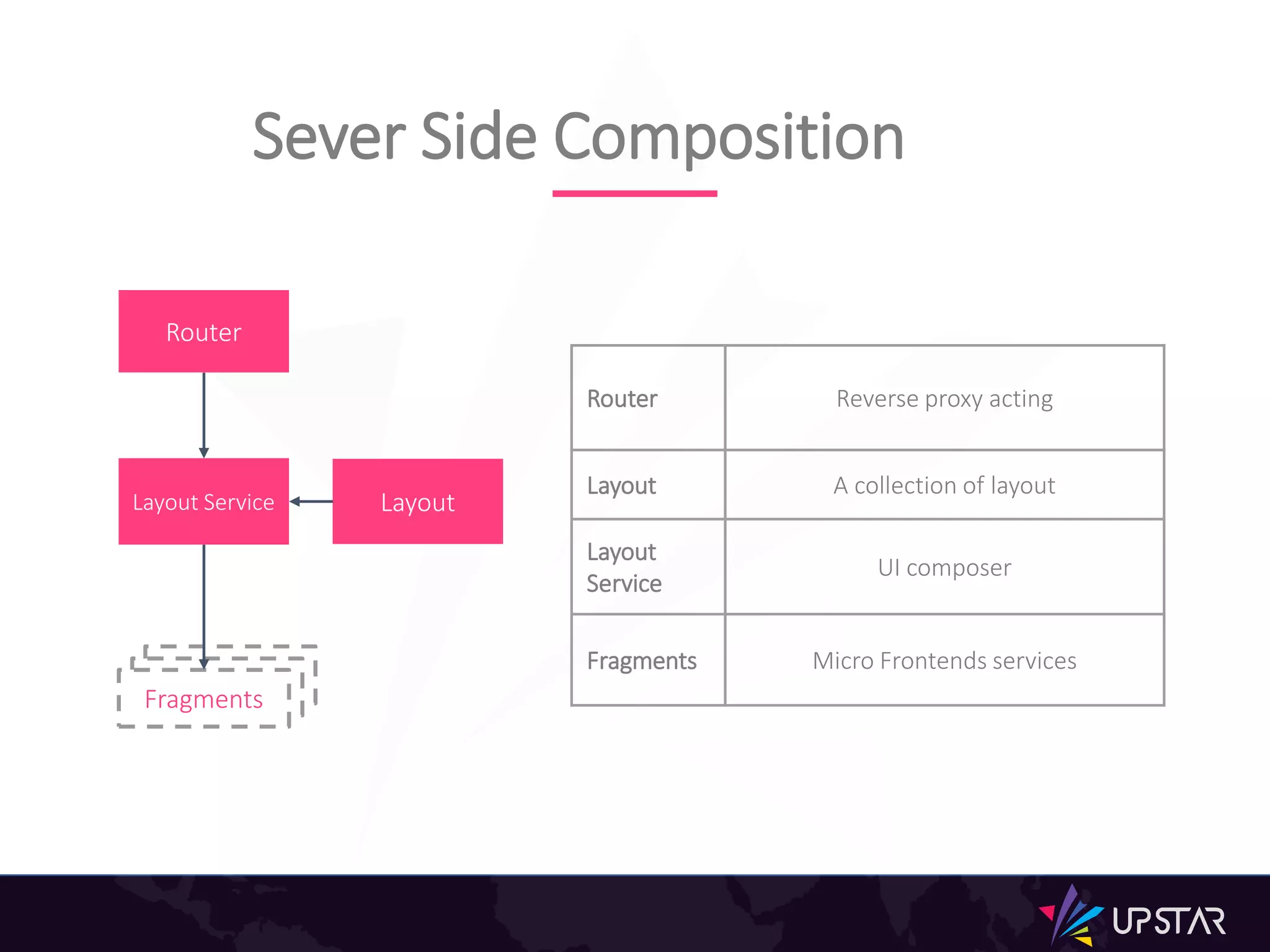 Sever Side Composition
Router
Layout Service Layout
Fragments
Router Reverse proxy acting
Layout A collection of layout
Layout
Service
UI composer
Fragments Micro Frontends services
 