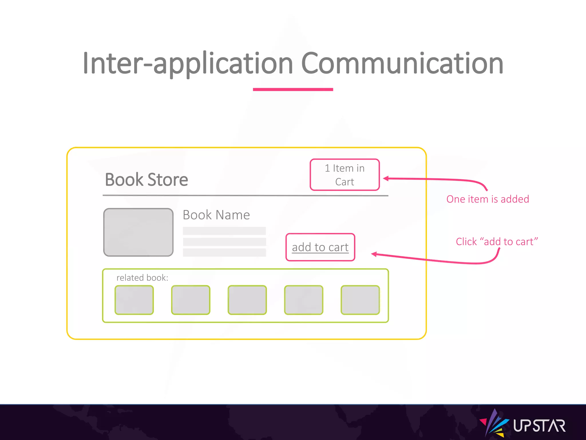 Book Store
1 Item in
Cart
related book:
Book Name
add to cart
Inter-application Communication
One item is added
Click “add to cart”
 