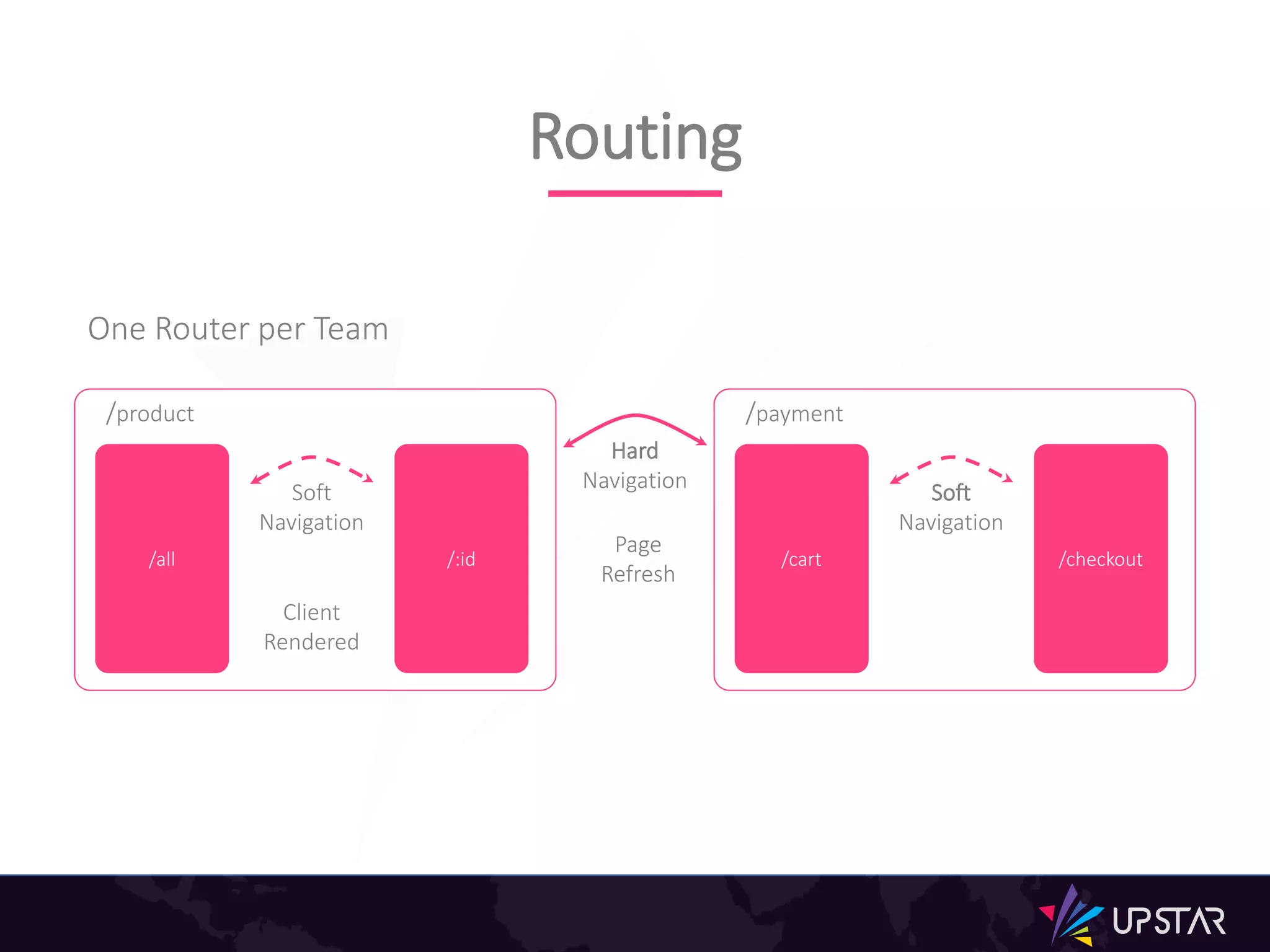 Routing
/all /:id
Soft
Navigation
Client
Rendered
/product
Hard
Navigation
Page
Refresh
/cart /checkout
Soft
Navigation
Client
Rendered
/payment
One Router per Team
 