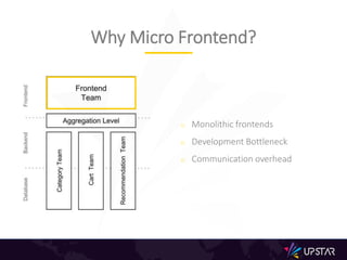 o Monolithic frontends
o Development Bottleneck
o Communication overhead
Why Micro Frontend?
 