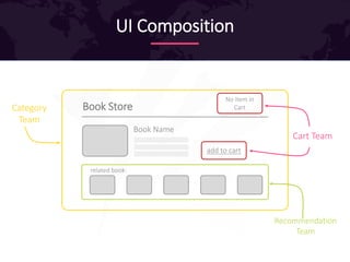 UI Composition
Book Store
No Item in
Cart
related book:
Book Name
add to cart
Category
Team
Cart Team
Recommendation
Team
 