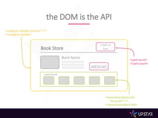 Book Store
1 Item in
Cart
related book:
Book Name
add to cart
the DOM is the API
<category-details prod-id="1">
</category-details>
<recommendation-list
for-prod="1">
</recommendation-list>
<cart-count>
</cart-count>
 