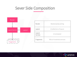 Sever Side Composition
Router
Layout Service Layout
Fragments
Router Reverse proxy acting
Layout A collection of layout
Layout
Service
UI composer
Fragments Micro Frontends services
 