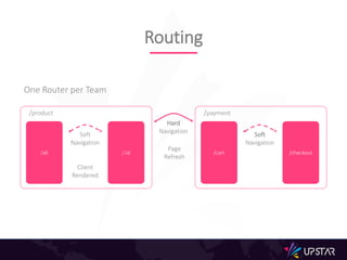 Routing
/all /:id
Soft
Navigation
Client
Rendered
/product
Hard
Navigation
Page
Refresh
/cart /checkout
Soft
Navigation
Client
Rendered
/payment
One Router per Team
 