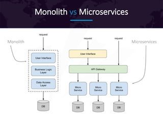 Monolith vs Microservices
Monolith Microservices
 