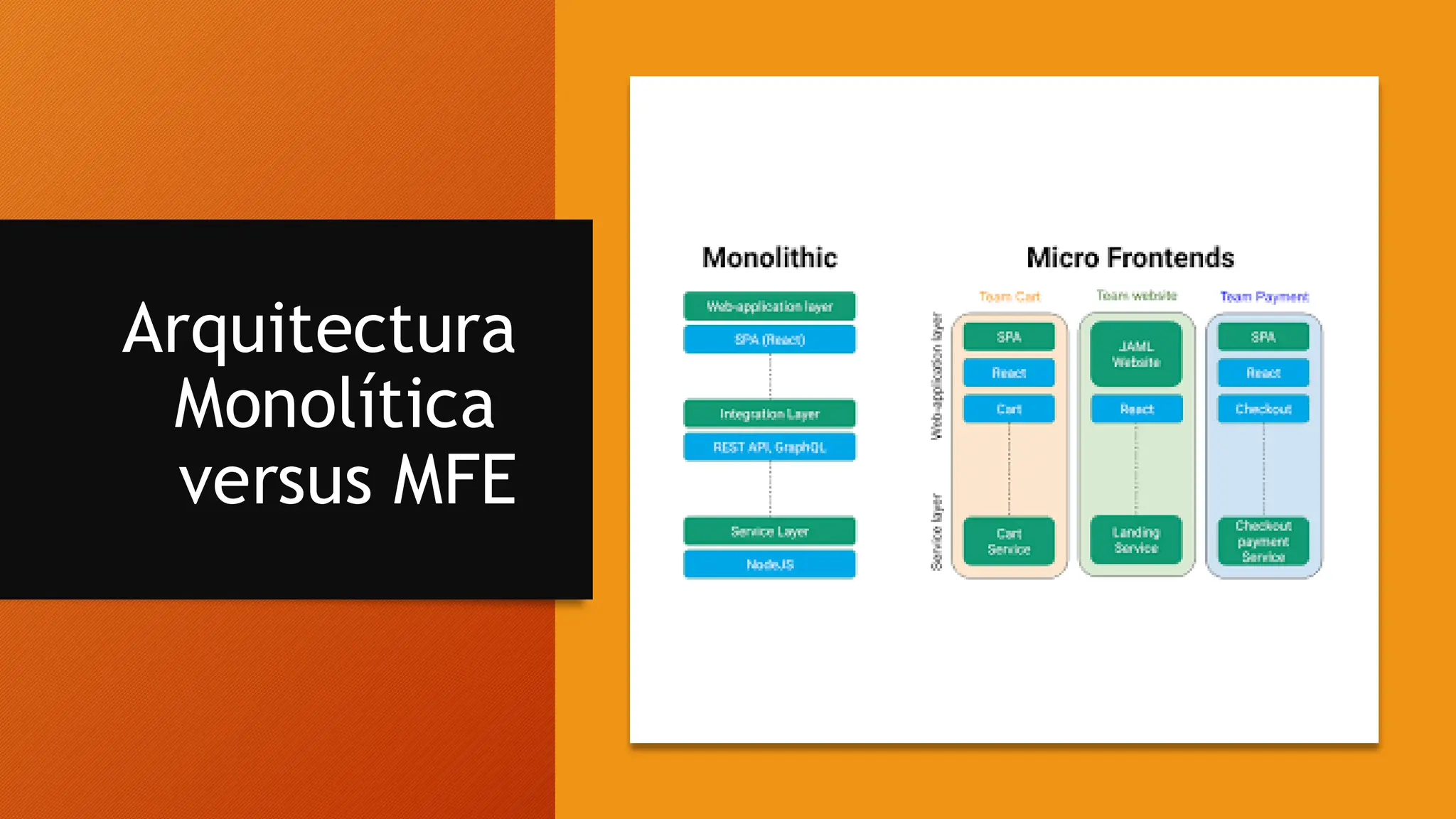 Arquitectura
Monolítica
versus MFE
 