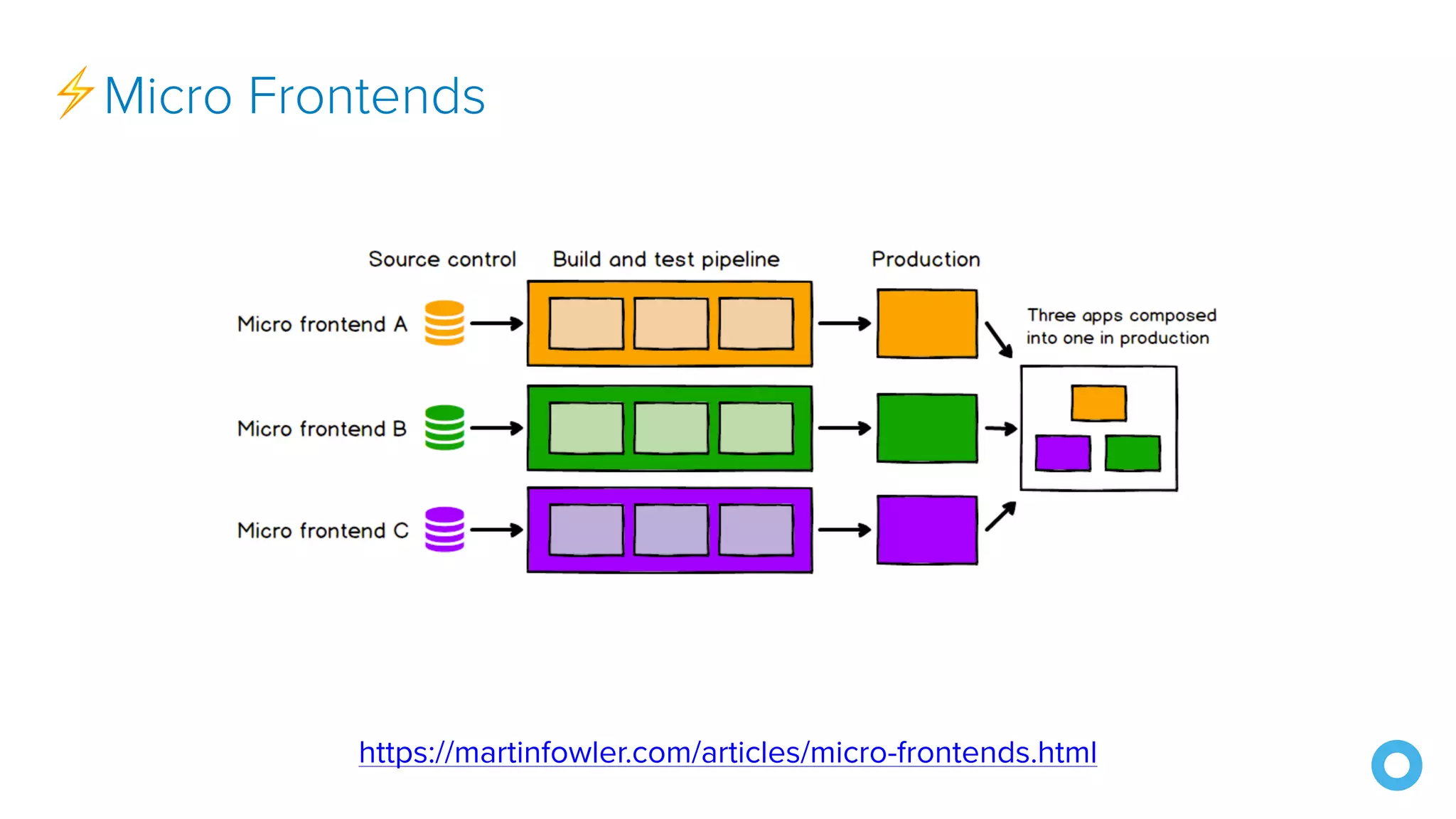 ⚡Micro Frontends
https://martinfowler.com/articles/micro-frontends.html
 
