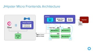 JHipster Micro Frontends Architecture
 