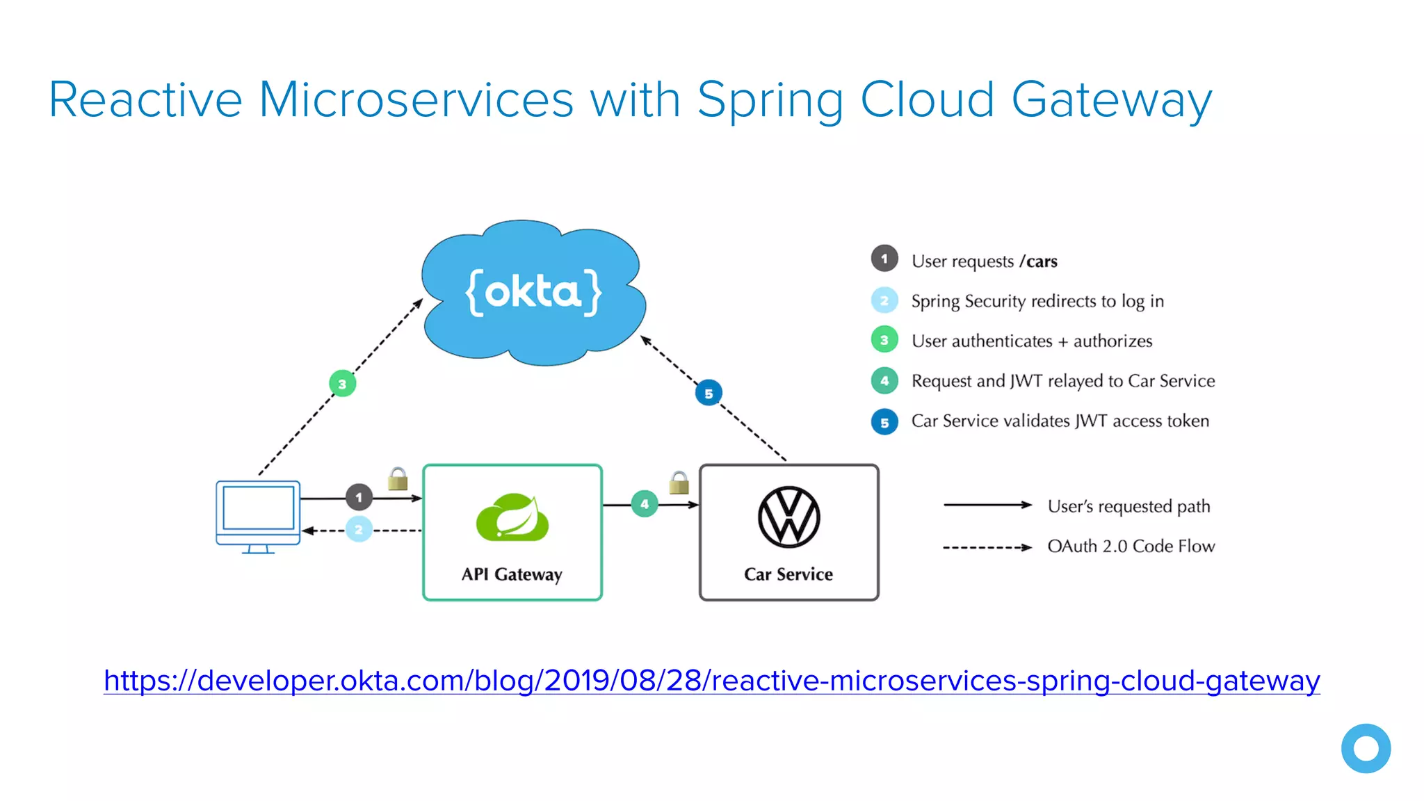 Reactive Microservices with Spring Cloud Gateway
https://developer.okta.com/blog/2019/08/28/reactive-microservices-spring-cloud-gateway
 