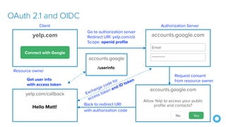 yelp.com/callback
Back to redirect URI
with authorization code
Exchange code for
access token and ID token
accounts.google.com
Email
**********
Go to authorization server
Redirect URI: yelp.com/cb
Scope: openid profile
Authorization Server
yelp.com
Connect with Google
Resource owner
Client
accounts.google.com
Allow Yelp to access your public
profile and contacts?
No Yes
Request consent
from resource owner
Hello Matt!
accounts.google
Get user info
with access token
/userinfo
OAuth 2.1 and OIDC
 