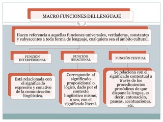 MACRO FUNCIONES DEL LENGUAJE

Hacen referencia a aquellas funciones universales, verdaderas, constantes
y subyacentes a toda forma de lenguaje, cualquiera sea el ámbito cultural.

FUNCIÓN
INTERPERSONAL

Está relacionada con
el significado
expresivo y conativo
de la comunicación
lingüística.

FUNCIÓN
IDEACIONAL

FUNCIÓN TEXTUAL

Corresponde al
significado
proposicional o
lógico, dado por el
contexto
lingüístico mismo,
o sea, con el
significado literal.

Se relaciona con el
significado contextual a
través de los
procedimientos
prosódicos de que
dispone la lengua, es
decir, entonación,
pausas, acentuaciones,
etc.

 