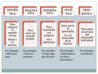 HEURÍS
TICA

IMAGINA
TIVA

INFORMA
TIVA

MATÉ
TICA

PRAG
MÁTICA

Para
explorar
el
mundo
circun
dante y
el
interno.

Para
crear un
mundo
propio.

Para
transmitir
sus
propues
tas y
opiniones.

Para servir
al
aprendiza
je y al
desarrollo
de la
ciencia.

Para estar
al servicio
del
desarrollo
individual.

Por ejemplo:
«Dime por
qué»

Por ejemplo:
«Vamos a
suponer»

Por ejemplo:
«Tengo algo
que decirte»

Por ejemplo:
«Subrayemos
las ideas
principales».

Por ejemplo:
«Cambiaré»

 