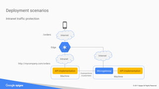 © 2017 Apigee All Rights Reserved
Deployment scenarios
Edge
API Implementation
Machine Machine
Internet
Microgateway API Implementation
/orders
http://mycompany.com/orders
/transactions
/customers
Intranet
Internet
Intranet traffic protection
 