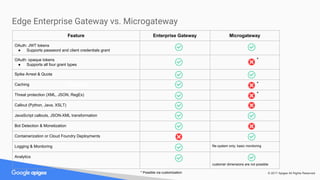 Apigee Edge: Intro to Microgateway
