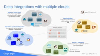 © 2017 Apigee All Rights Reserved
Deep integrations with multiple clouds
Apigee Microgateway
AWS Integration
Deploy Apigee...