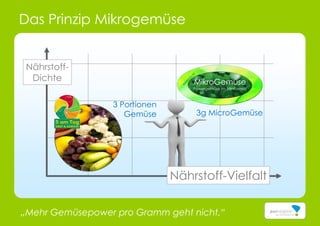 Das Prinzip Mikrogemüse
„Mehr Gemüsepower pro Gramm geht nicht.“
Nährstoff-
Dichte MikroGemüse
Powergemüse im Miniformat
Nährstoff-Vielfalt
3 Portionen
Gemüse 3g MicroGemüse
 
