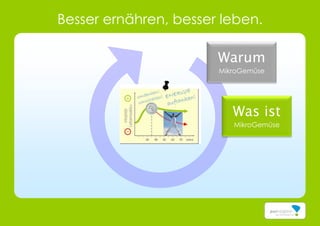 Besser ernähren, besser leben.
Warum
MikroGemüse
Was ist
MikroGemüse
 