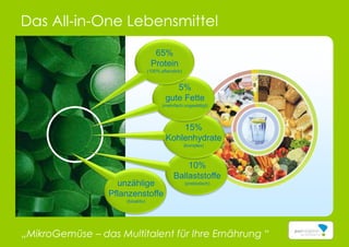 Das All-in-One Lebensmittel
„MikroGemüse – das Multitalent für Ihre Ernährung “
10%
Ballaststoffe
(prebiotisch)
15%
Kohlenhydrate
(komplex)
5%
gute Fette
(mehrfach ungesättigt)
unzählige
Pflanzenstoffe
(bioaktiv)
65%
Protein
(100% pflanzlich)
 