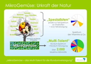 „MikroGemüse – das Multi-Talent für die Rundumversorgung“
MikroGemüse: Urkraft der Natur
AloeVera
Noni
Banane
Apfel
Weizengras
Brokkoli
Spinat
Traube
Tomate
Karotten
Grünkohl
Kiwi
Salat
Orange
Stammbaum der Pflanzen
(Prinzipgrafik)
MikroGemüse
„Multi-Talent“
Rundum-Spektrum
= Rundum-Versorgung
über 2.000
bioaktive Nährstoffe
Spektrum
der Vitamine & Co.
„Spezialisten“
jeweils nur Teil-Spektrum
an Vitalstoffen
= (nur) Teilversorgung
 