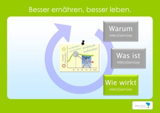 Besser ernähren, besser leben.
Warum
MikroGemüse
Was ist
MikroGemüse
Wie wirkt
MikroGemüse
 