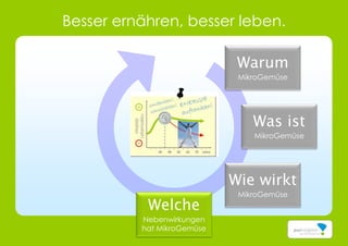 Besser ernähren, besser leben.
Warum
MikroGemüse
Was ist
MikroGemüse
Wie wirkt
MikroGemüse
Welche
Nebenwirkungen
hat MikroGemüse
 