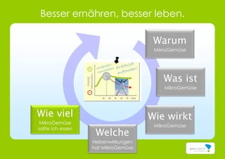 Besser ernähren, besser leben.
Warum
MikroGemüse
Was ist
MikroGemüse
Wie viel
MikroGemüse
sollte ich essen
Wie wirkt
MikroGemüse
Welche
Nebenwirkungen
hat MikroGemüse
 