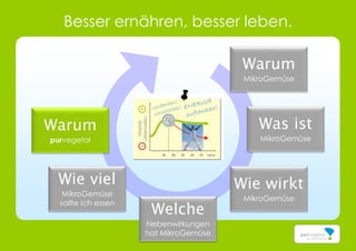 Besser ernähren, besser leben.
Warum
MikroGemüse
Was ist
MikroGemüse
Wie viel
MikroGemüse
sollte ich essen
Wie wirkt
MikroGemüse
Welche
Nebenwirkungen
hat MikroGemüse
Warum
purvegetal
 