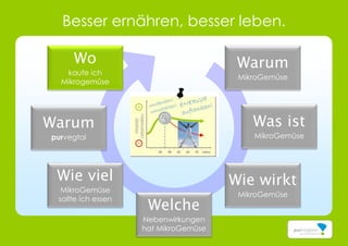 Besser ernähren, besser leben.
Warum
MikroGemüse
Was ist
MikroGemüse
Wie viel
MikroGemüse
sollte ich essen
Wie wirkt
MikroGemüse
Wo
kaufe ich
Mikrogemüse
Welche
Nebenwirkungen
hat MikroGemüse
Warum
purvegtal
 