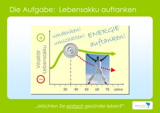 Die Aufgabe: Lebensakku auftanken
„Möchten Sie einfach gesünder leben?“
+
_
Jahre30 40 50 60 70
Vitalität
Lebensakku
 
