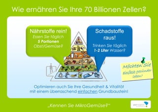 Wie ernähren Sie Ihre 70 Billionen Zellen?
Schadstoffe
raus!
Trinken Sie täglich
1-2 Liter Wasser?
Nährstoffe rein!
Essen Sie täglich
5 Portionen
Obst/Gemüse?
Optimieren auch Sie Ihre Gesundheit & Vitalität
mit einem überraschend einfachen Grundbaustein!
„Kennen Sie MikroGemüse?“
 