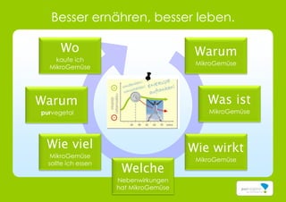 Besser ernähren, besser leben.
Warum
MikroGemüse
Was ist
MikroGemüse
Wie viel
MikroGemüse
sollte ich essen
Wie wirkt
MikroGemüse
Wo
kaufe ich
MikroGemüse
Welche
Nebenwirkungen
hat MikroGemüse
Warum
purvegetal
 