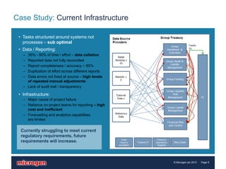 Case Study: Current Infrastructure

 • Tasks structured around systems not
   processes – sub optimal
 • Data / Reporting:
   – 35% - 90% of time / effort – data collation
   – Reported data not fully reconciled
   – Report completeness / accuracy ~ 85%
   – Duplication of effort across different reports
   – Data errors not fixed at source – high levels
     of repeated manual adjustments
   – Lack of audit trail / transparency

 • Infrastructure:
   – Major cause of project failure
   – Reliance on project teams for reporting – high
     cost and inefficient
   – Forecasting and analytics capabilities
     are limited


  Currently struggling to meet current
  regulatory requirements, future
  requirements will increase.



                                                      © Microgen plc 2013   Page 9
 