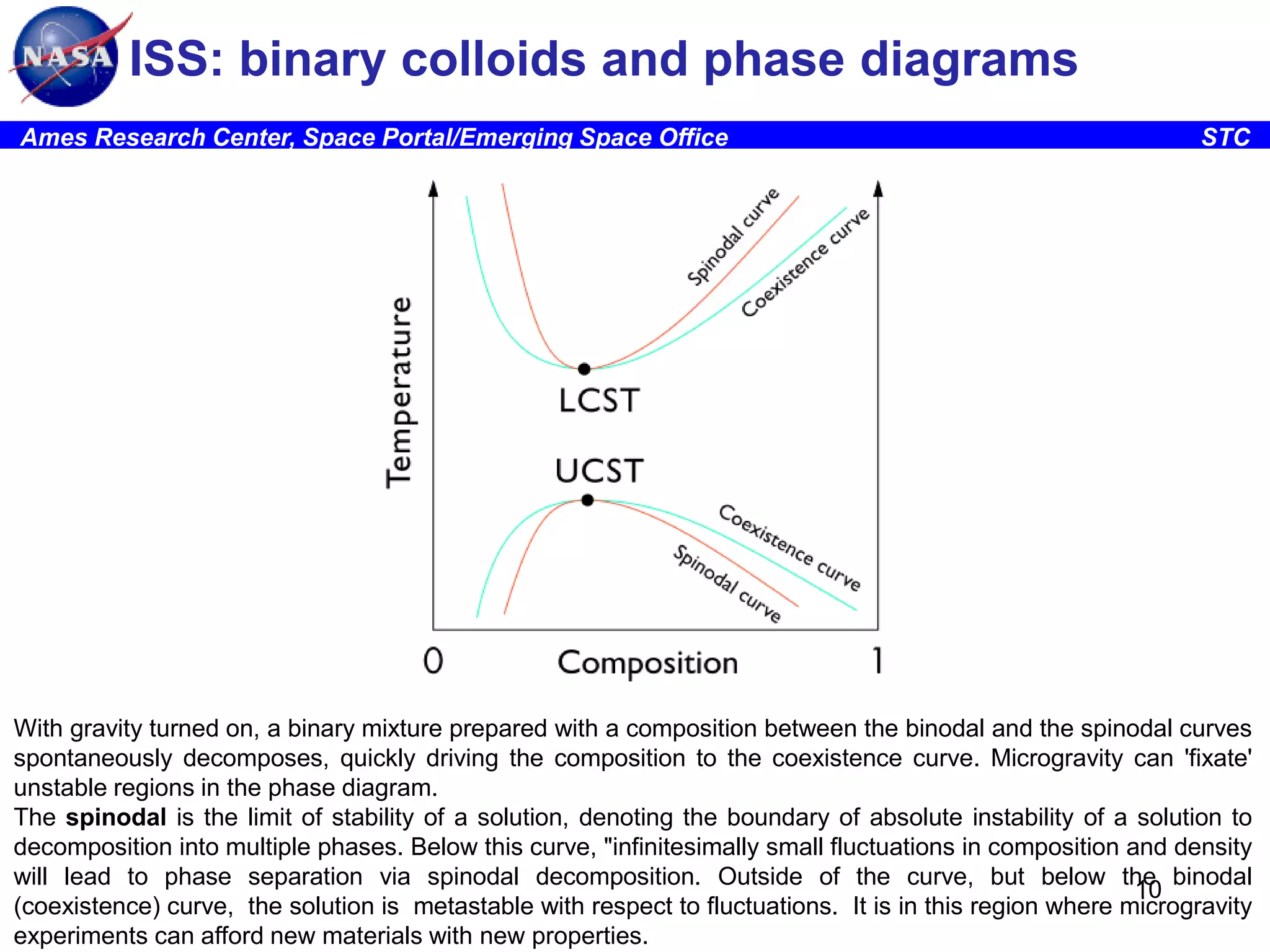ISS: binary colloids and phase diagrams
Ames Research Center, Space Portal/Emerging Space Office

STC

With gravity turned on, a binary mixture prepared with a composition between the binodal and the spinodal curves
spontaneously decomposes, quickly driving the composition to the coexistence curve. Microgravity can 'fixate'
unstable regions in the phase diagram.
The spinodal is the limit of stability of a solution, denoting the boundary of absolute instability of a solution to
decomposition into multiple phases. Below this curve, "infinitesimally small fluctuations in composition and density
will lead to phase separation via spinodal decomposition. Outside of the curve, but below the binodal
10
(coexistence) curve, the solution is metastable with respect to fluctuations. It is in this region where microgravity
experiments can afford new materials with new properties.

 