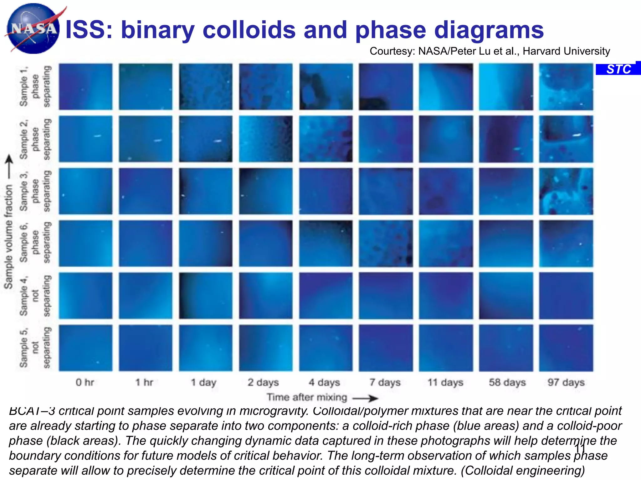 ISS: binary colloids and phase diagrams
Courtesy: NASA/Peter Lu et al., Harvard University

Ames Research Center, Space Portal/Emerging Space Office

STC

BCAT–3 critical point samples evolving in microgravity. Colloidal/polymer mixtures that are near the critical point
are already starting to phase separate into two components: a colloid-rich phase (blue areas) and a colloid-poor
phase (black areas). The quickly changing dynamic data captured in these photographs will help determine the
11
boundary conditions for future models of critical behavior. The long-term observation of which samples phase
separate will allow to precisely determine the critical point of this colloidal mixture. (Colloidal engineering)

 