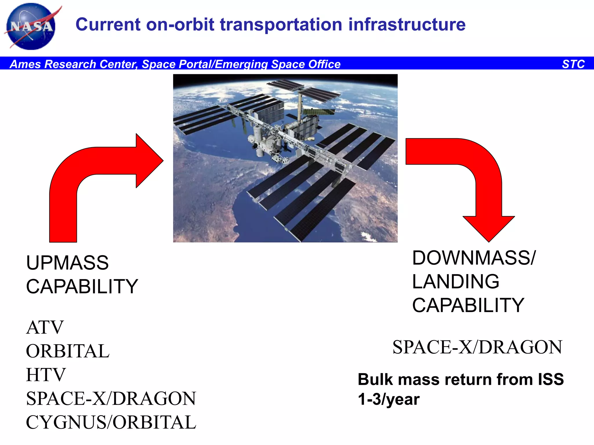 Current on-orbit transportation infrastructure
Ames Research Center, Space Portal/Emerging Space Office

UPMASS
CAPABILITY
ATV
ORBITAL
HTV
SPACE-X/DRAGON
CYGNUS/ORBITAL

STC

DOWNMASS/
LANDING
CAPABILITY
SPACE-X/DRAGON
Bulk mass return from ISS
1-3/year

 